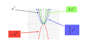 Quadratische funktionen werden im allgemeinen durch die funktionsgleichung f (x) = ax² + bx + c (a, b, c, x ˘ ˇ; Woran Erkenne Ich Eine Quadratische Funktion Enginerd Xyz