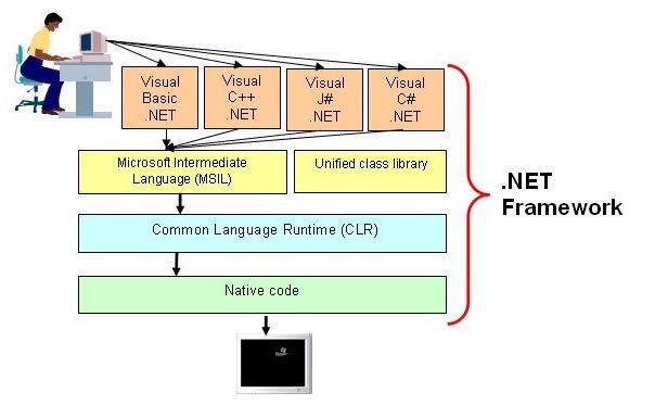 Image result for what is .net framework