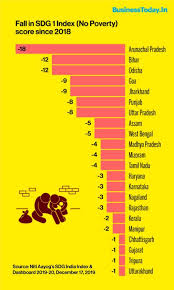 Budget 2020 Niti Aayog Shocker Poverty Hunger And Income Inequality Up In 22 To 25 States And Uts