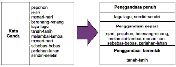 Pembagian jenis penelitian secara lebih kompleks antara lain penelitian deskriptif, korelasional, evaluasi, simulasi, survei, studi kasus, entografi, cultural dan masih banyak lagi yang. Kesalahan Umum Kata Ganda Contoh Dan Penjelasan Untuk Calon Spm