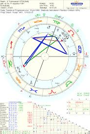 Astropost The Chart And Transsexuality