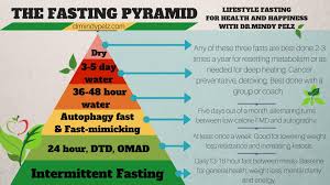 A Common Question That I Get All The Time Is If Fasting Is So Wonderful How Long Should I Be Doing In 2020 Health And Nutrition Health Coach This Or That Questions