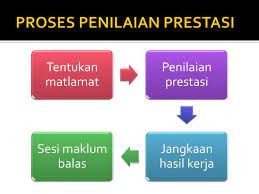 Dari hasil pembahasan di atas, maka pelaksanaan penilaian prestasi kerja di dalam suatu organisasi sangatlah penting. Ppt Bab 7 Penilaian Prestasi Powerpoint Presentation Free Download Id 6069413