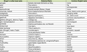 Guli means something in hinduism, sanskrit, marathi. Shugni Latin And English Names Of Medicinal Plants Discussed By Download Table