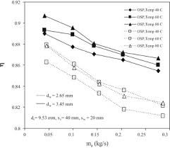 Oscillating Heat Pipe Fin Osp Efficiencies At Various Wire