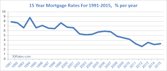 15 Year Mortgage Rates 30 Rates