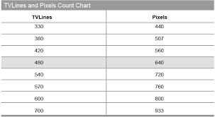 Cctv Tips Tv Lines Analog Vs Pixels Digital Resolution