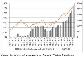 Warren Buffetts Growing Cash Pile And The Big Read In For