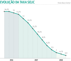 A selic é definida a cada 45 dias pelo copom (comitê de política monetária do. Selic Cai Para 6 5 Ao Ano