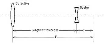 Galilean telescopes are small and lightweight due to their rather simple optical design. Learn Galilean Telescope Meaning Concepts Formulas Through Study Material Notes Embibe Com