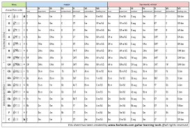 Chords In Keys Music Theory Sheet Printable Guitar Chord Key