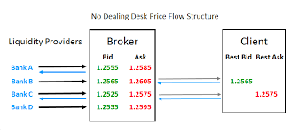 Dealing Desk Vs No Dealing Desk Broker Types Forex