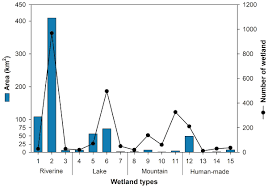 They include permanently or intermittently wet. The Influence Of Surrounding Land Cover On Wetland Habitat Conditions A Case Study Of Inland Wetlands In South Korea Peerj