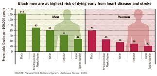 Cdc Vital Signs Preventable Deaths From Heart Disease