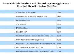 In questo articolo faremo una classifica delle migliori banche italiane la recente pandemia mondiale e il relativo lockdown hanno portato nuovi. Conti Correnti Banche E Rincari Nei Costi Di Canoni E Commissioni Corriere It