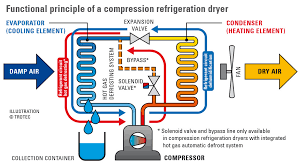 One hot and one cold. Condenser Dryers With Compressor Technology Trotec