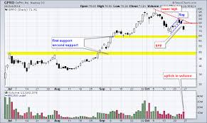 Gopro Gaps With Uptick In Volume Gpro Dont Ignore This