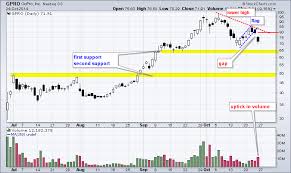 gopro gaps with uptick in volume gpro dont ignore this