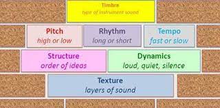 The six elements, rhythm, pitch, dynamics, form, timbre and texture, are universally considered to be the fundamental systems that underpin all music. Elements Of Music Sound Possibilities Forum