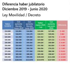 Desde el gobierno destacaron que cada franja de jubilados también se verá beneficiado por el anuncio de la. Aumento Para Todos Los Jubilados Auh Y Aue De 6 12 Para El Mes De Junio Tribuna De Periodistas