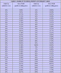 How To Calculate What You Need To Sell Your Jobs At For A Profit