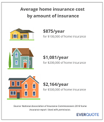 The average homeowner insurance premium in california is $1,261 per year. Average Home Insurance Cost
