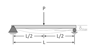 How To Calculate Beam Deflection | Engineeringskills.Com