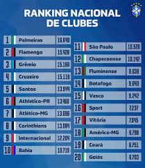 This overview shows all national teams of the fifa world ranking and is sorted in descending order. Portal Da Base Brasil Ranking Da Cbf E Seus Impactos Nas Competicoes De Base Portal Da Base Brasil