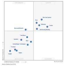 4 Years Running New 2014 Research Zscaler A Leader In The Gartner Magic Quadrant June 2014 Gartner Positions Zs Web Security Data Loss Prevention Security