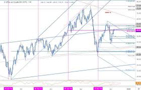 oil price outlook crude rally halted at resistance wti