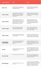 12 Types Of Small Business Loans And Funding For Startups Yelp