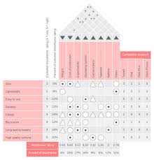 How To Build A House Of Quality Qfd Lucidchart Blog