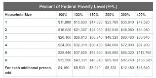 2016 Federal Poverty Level Chart Gallery Of Chart 2019