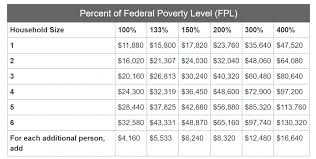 2016 federal poverty level chart gallery of chart 2019