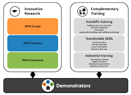 The objective of first aid training is to give lay people the confidence and knowledge to step forward and help someone who is ill and injured and care for them until help arrives.there are an industrial training should be relevant to a student's personal career interests and academic courses of study. Structure
