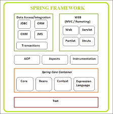 Spring Framework Architecture Learning Spring Application Development