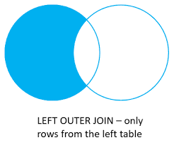 You use this operation when you want to extract rows across two (or more) tables, and for you is important the presence of those data values in both tables. Postgresql Joins A Visual Explanation Of Postgresql Joins