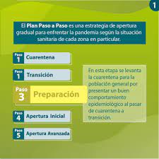 Plan paso a paso fases 3 y 4: Facebook