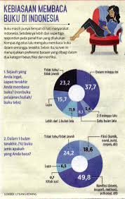 Soal dkv kelas 10 beserta jawabannya. Kritik Desain Komunikasi Visual Mengenai Infografis Harian Kompas Kebiasaan Membaca Buku Di Indonesia Halaman All Kompasiana Com