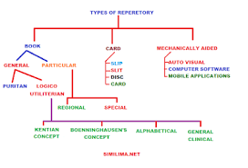 Types Of Repertory Homoeopathy Diagram Type Chart