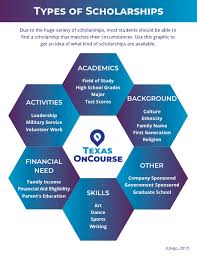 A Guide Searching For Scholarships Scholarships Scholarships Application Scholarships For College