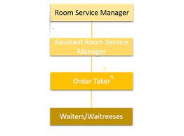 Maybe you would like to learn more about one of these? Pengertian Room Service Tugas Fungsi Peralatan Struktur Organisasi