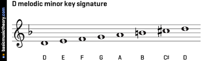 He covers ascending and desending motion including. Basicmusictheory Com D Melodic Minor Key Signature