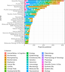 Tracking The Popularity And Outcomes Of All Biorxiv Preprints Biorxiv