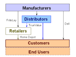 Distribution Channels Are Usually Broken Into Direct And Indirect Forms Direct Channel Means That The Customer Is Able To Marketing Channel Marketing Channel