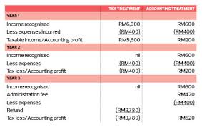 Obligatory contribution assessed based on certain assets owned. Tax Planning Advance Receipts When Is Business Income Taxable The Edge Markets