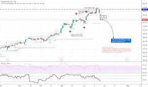 Shop Stock Price And Chart Tsx Shop Tradingview
