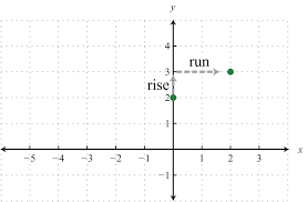 Slope unit — first tube to elephant & castle 07:07. Graph Using The Y Intercept And Slope