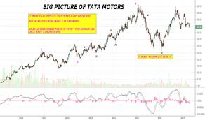 Elliott Wave Of Tata Motors The Big Picture For Nse