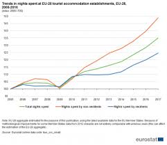 Turismul romanesc este in crestere cu aproximativ 10% in 2017, conform datelor oficiale, iar numarul total al turistilor care aleg destinatii din romania se estimeaza ca va depasi in acest an 12 milioane, o valoare care nu a mai a fost atinsa din anul 1990. Archive Statistici Privind Turismul Statistics Explained